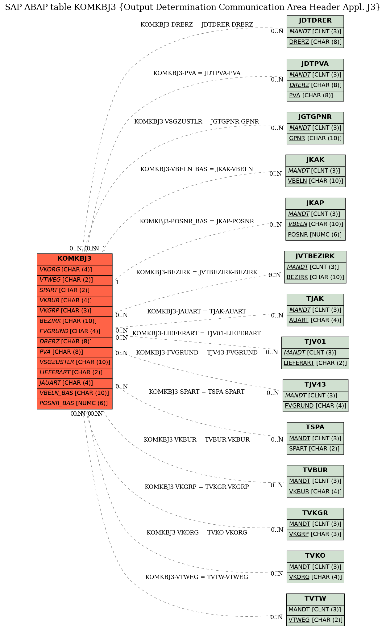 E-R Diagram for table KOMKBJ3 (Output Determination Communication Area Header Appl. J3)