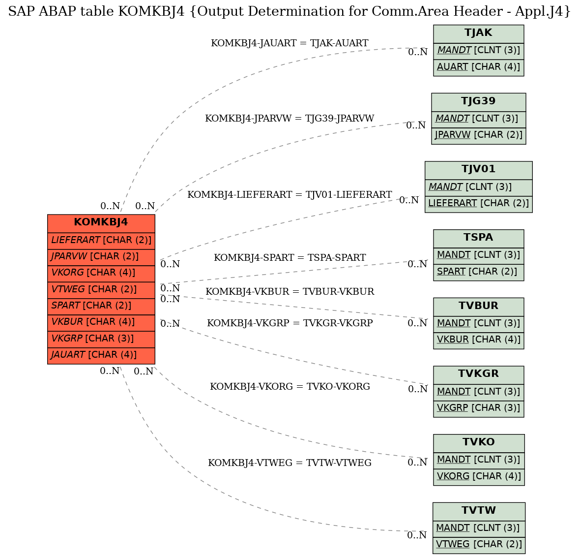 E-R Diagram for table KOMKBJ4 (Output Determination for Comm.Area Header - Appl.J4)