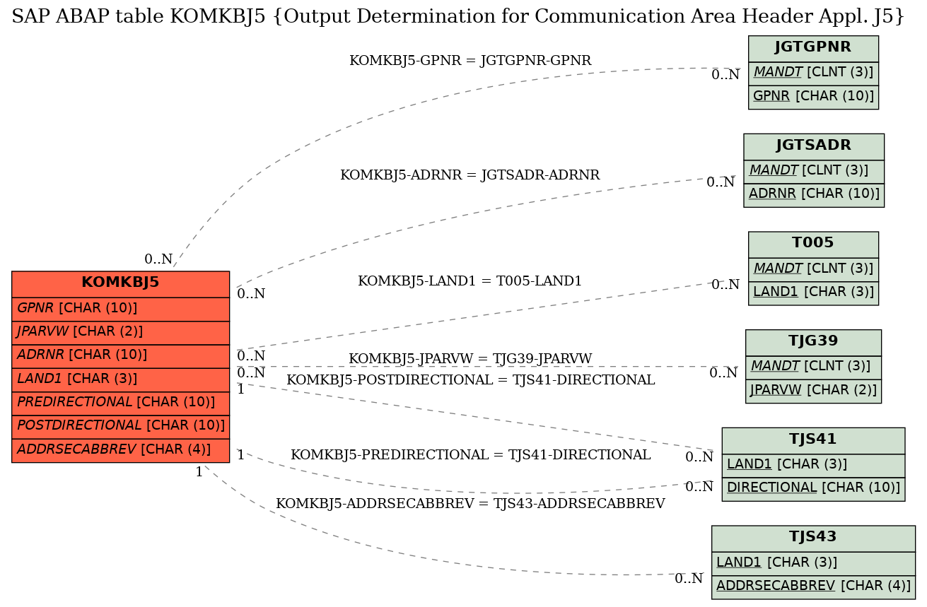 E-R Diagram for table KOMKBJ5 (Output Determination for Communication Area Header Appl. J5)