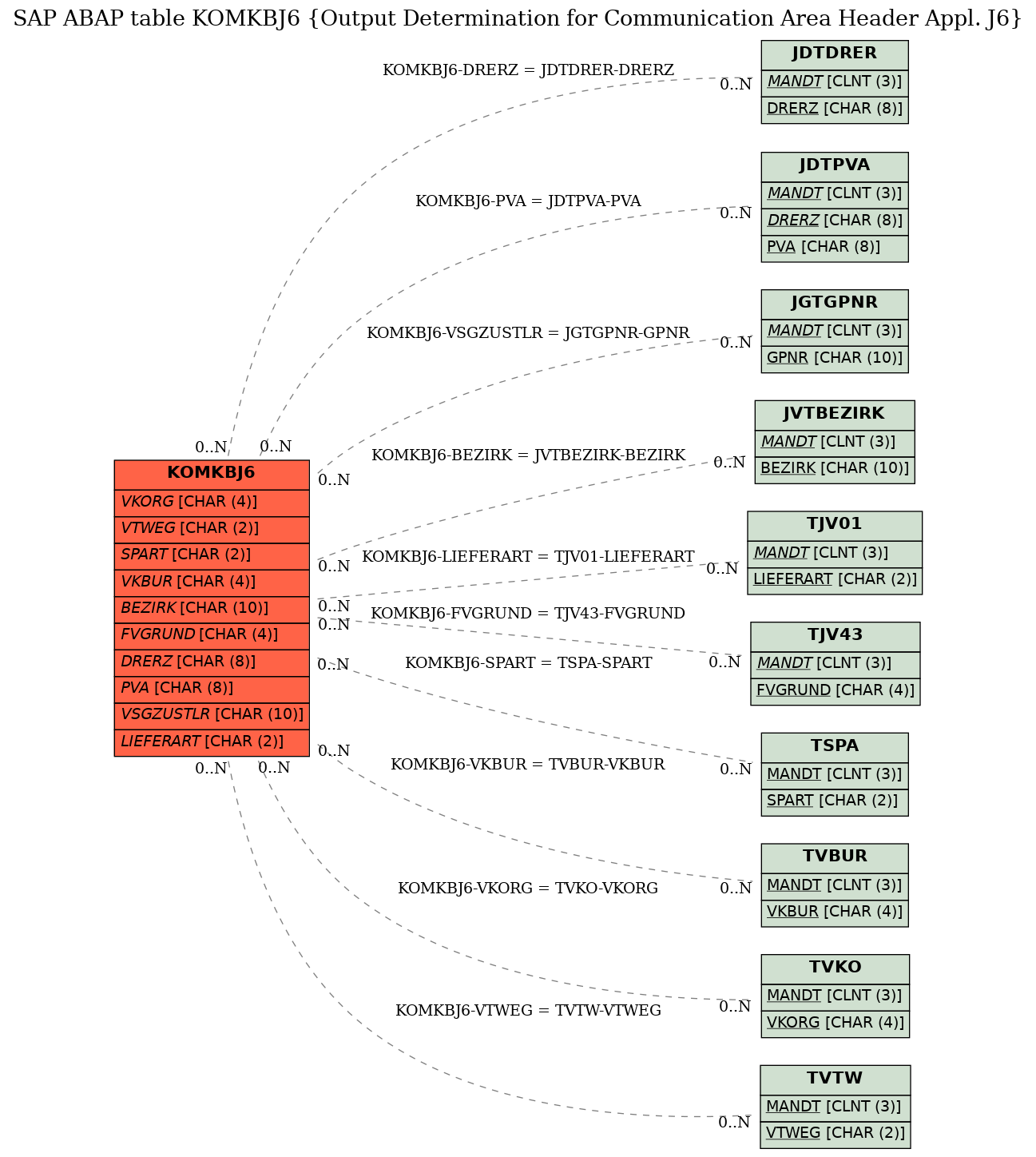 E-R Diagram for table KOMKBJ6 (Output Determination for Communication Area Header Appl. J6)