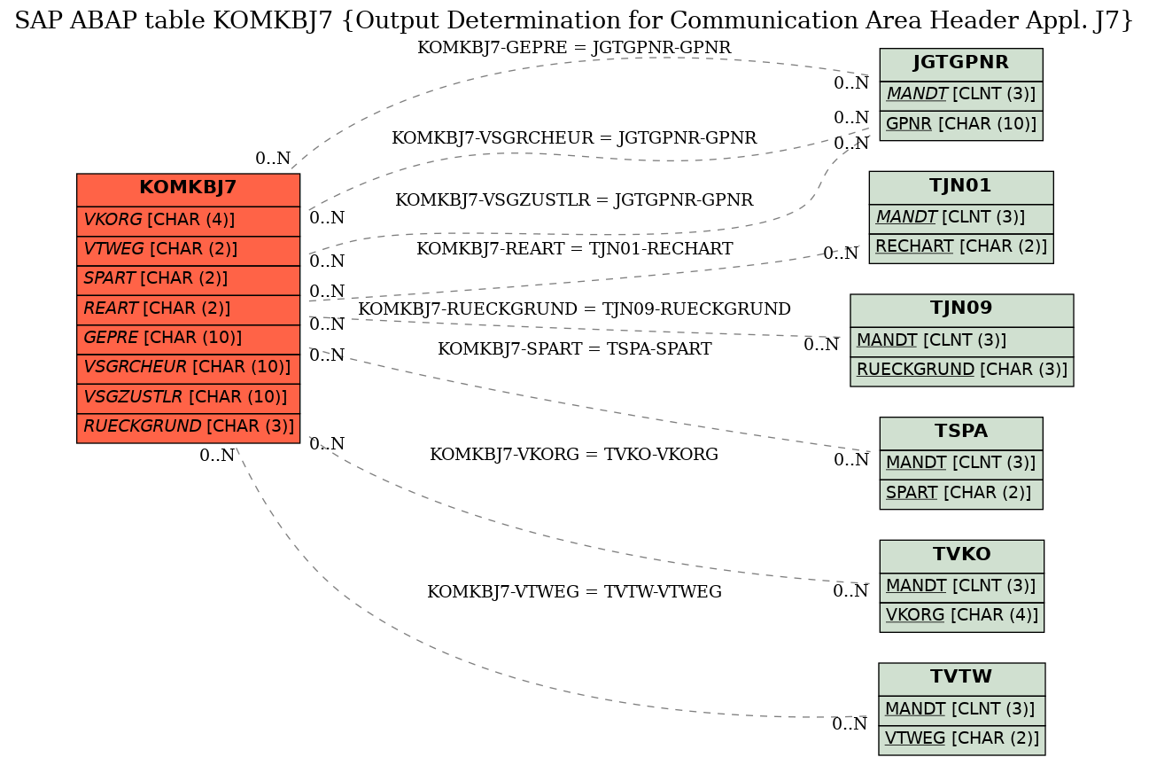 E-R Diagram for table KOMKBJ7 (Output Determination for Communication Area Header Appl. J7)