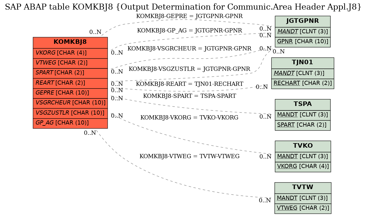 E-R Diagram for table KOMKBJ8 (Output Determination for Communic.Area Header Appl.J8)