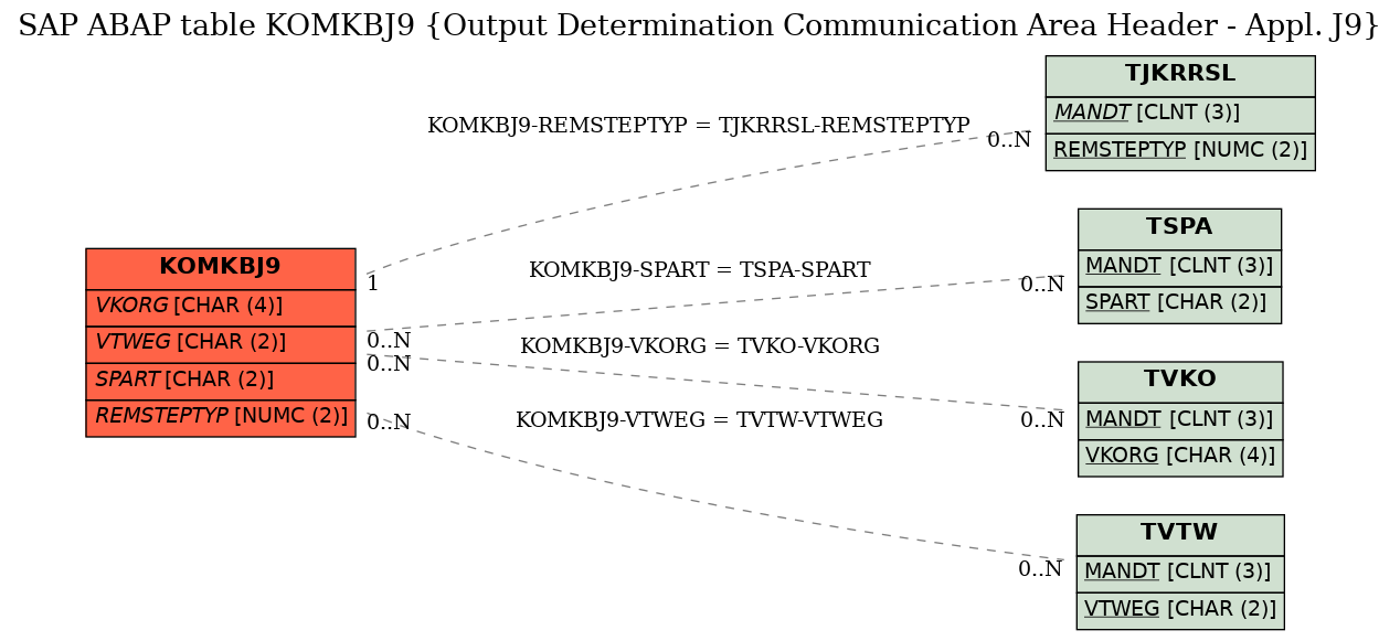 E-R Diagram for table KOMKBJ9 (Output Determination Communication Area Header - Appl. J9)