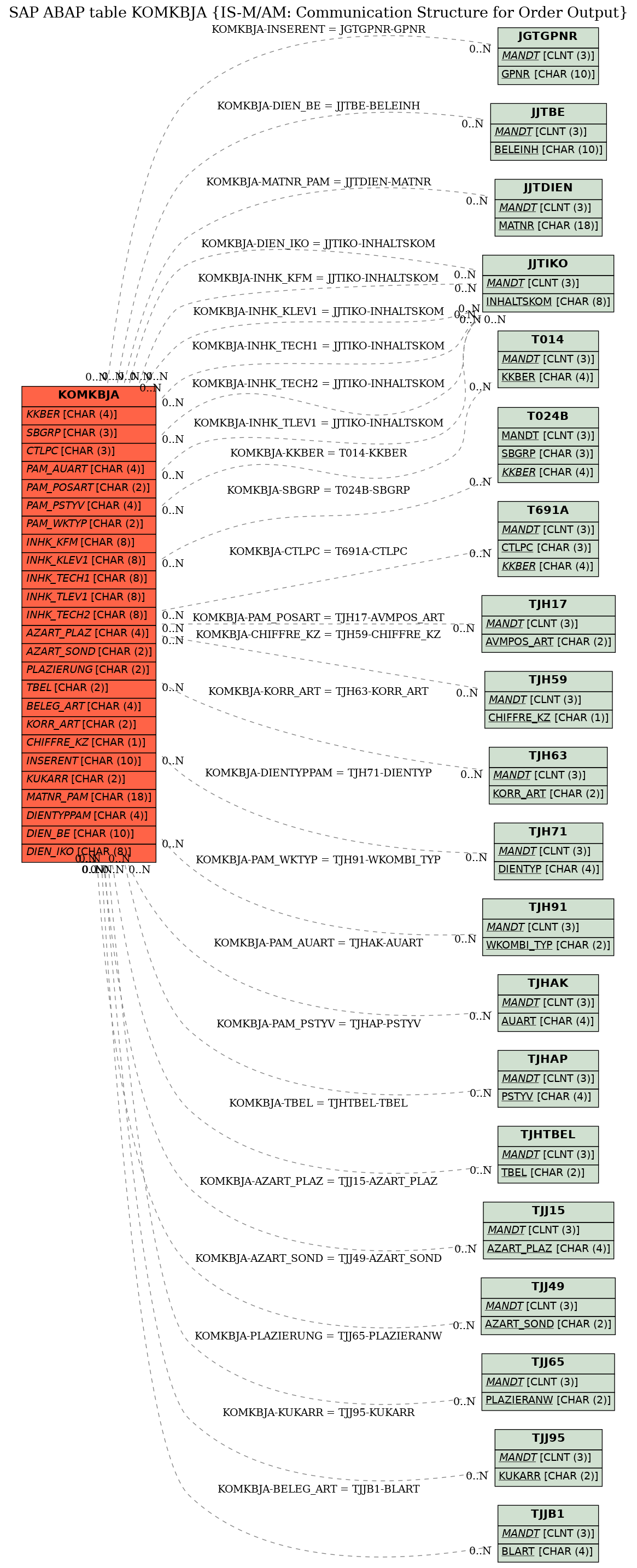 E-R Diagram for table KOMKBJA (IS-M/AM: Communication Structure for Order Output)