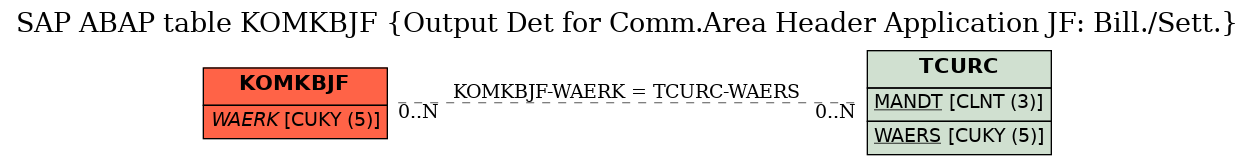 E-R Diagram for table KOMKBJF (Output Det for Comm.Area Header Application JF: Bill./Sett.)