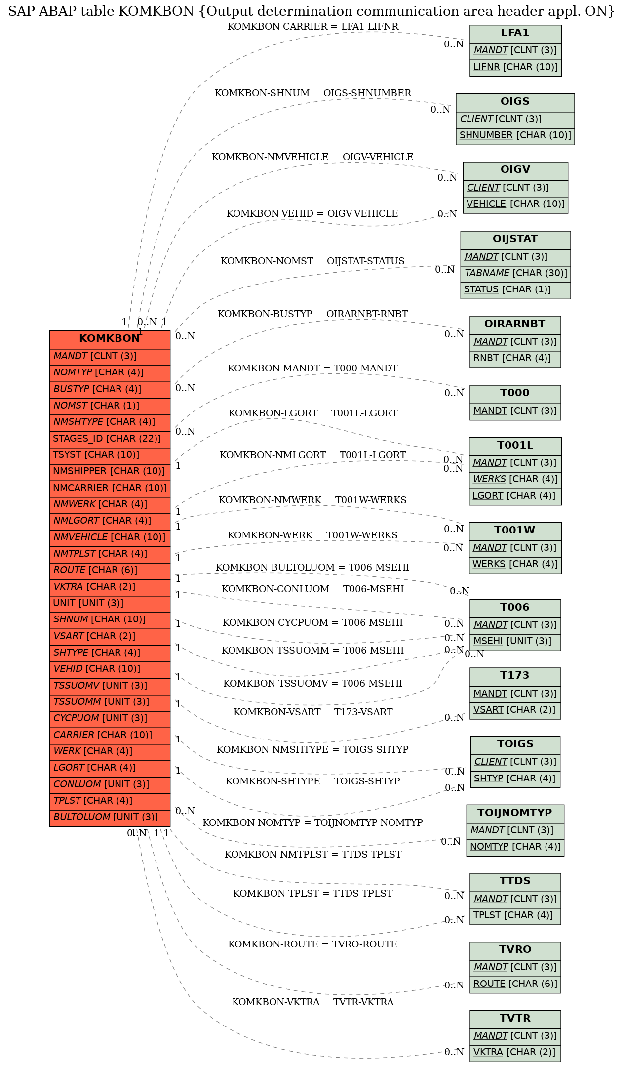 E-R Diagram for table KOMKBON (Output determination communication area header appl. ON)