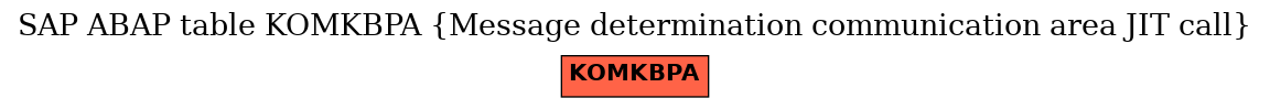 E-R Diagram for table KOMKBPA (Message determination communication area JIT call)