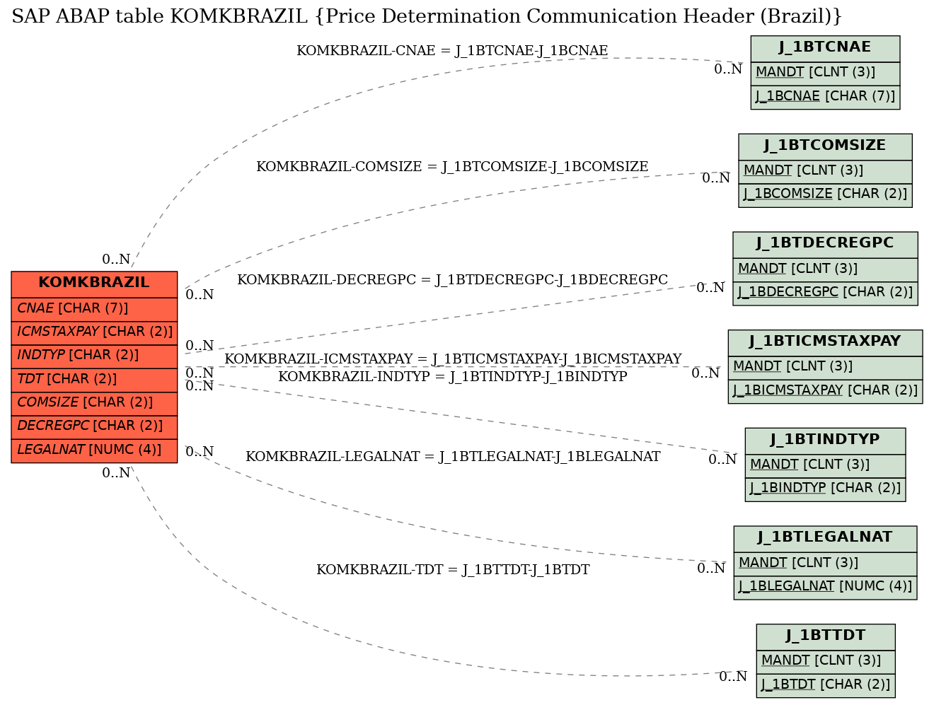 E-R Diagram for table KOMKBRAZIL (Price Determination Communication Header (Brazil))