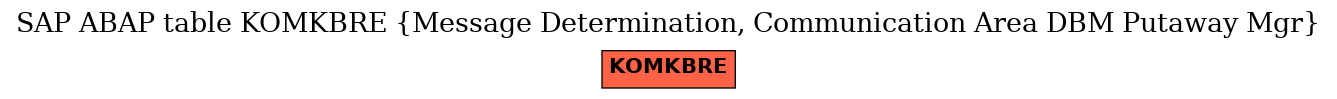 E-R Diagram for table KOMKBRE (Message Determination, Communication Area DBM Putaway Mgr)