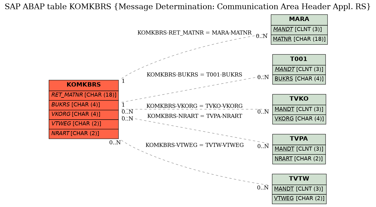 E-R Diagram for table KOMKBRS (Message Determination: Communication Area Header Appl. RS)