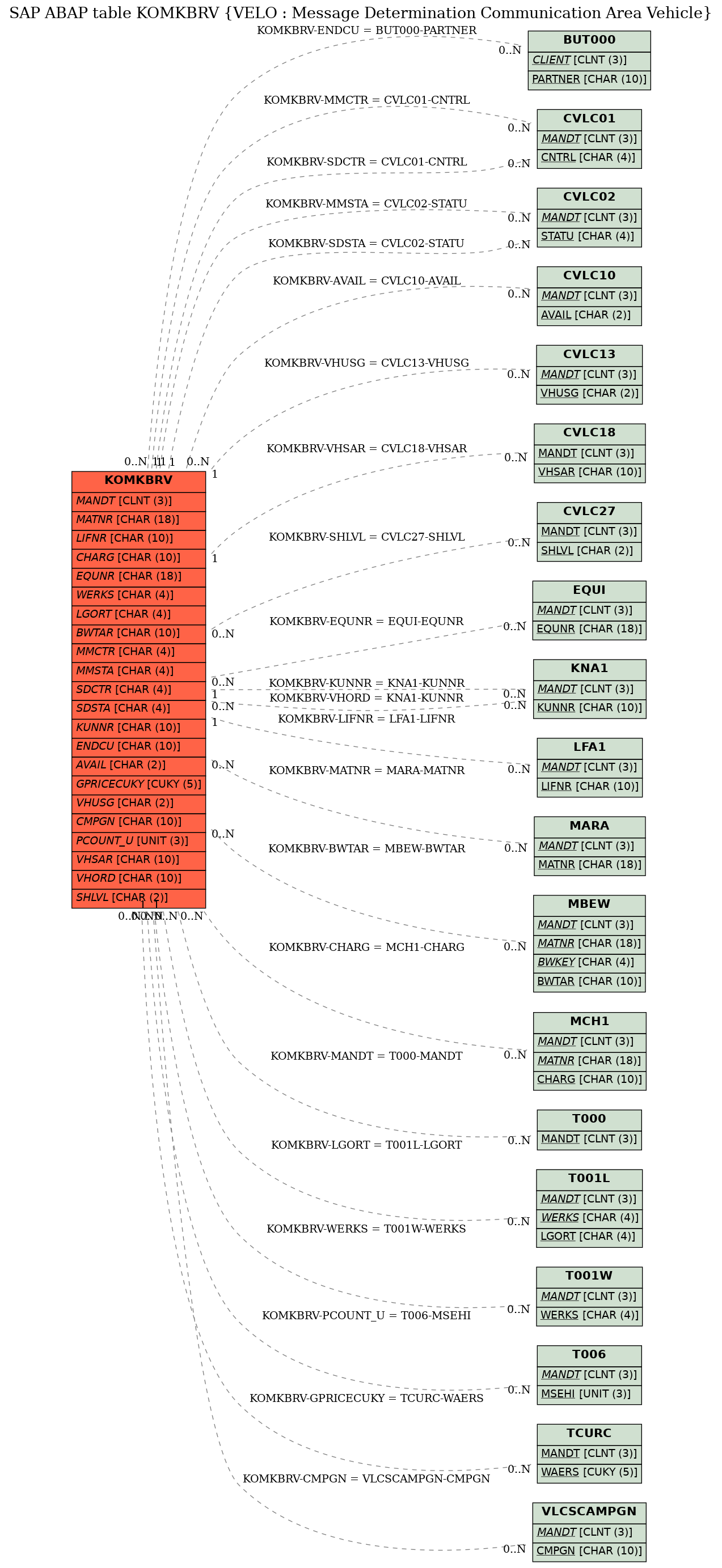 E-R Diagram for table KOMKBRV (VELO : Message Determination Communication Area Vehicle)