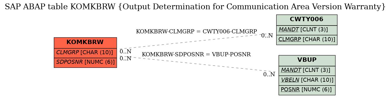 E-R Diagram for table KOMKBRW (Output Determination for Communication Area Version Warranty)