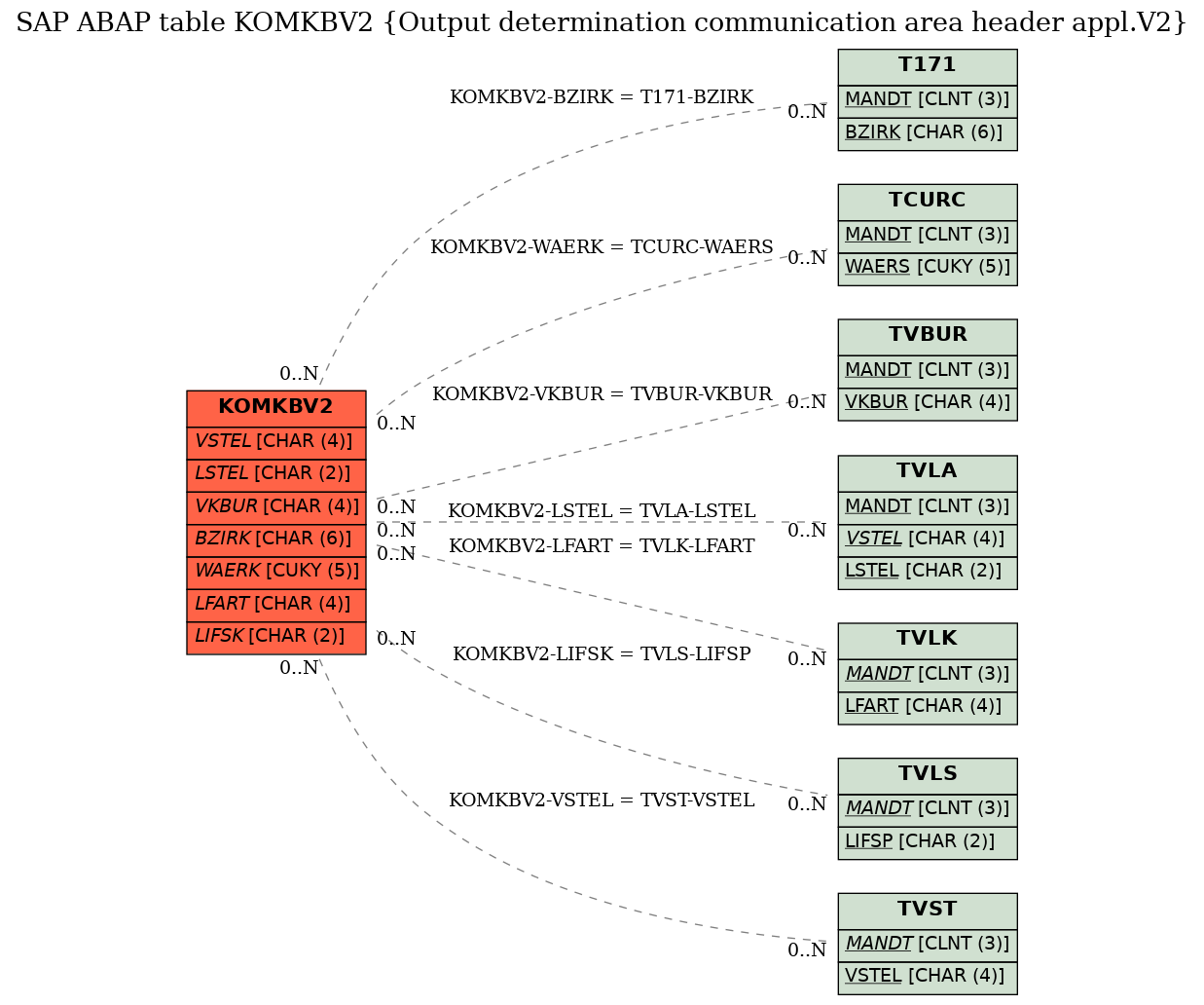 E-R Diagram for table KOMKBV2 (Output determination communication area header appl.V2)
