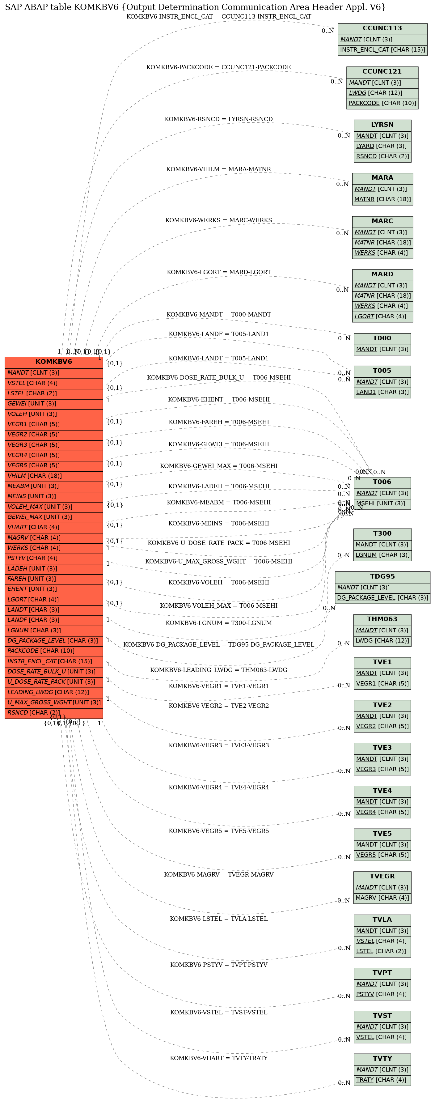 E-R Diagram for table KOMKBV6 (Output Determination Communication Area Header Appl. V6)