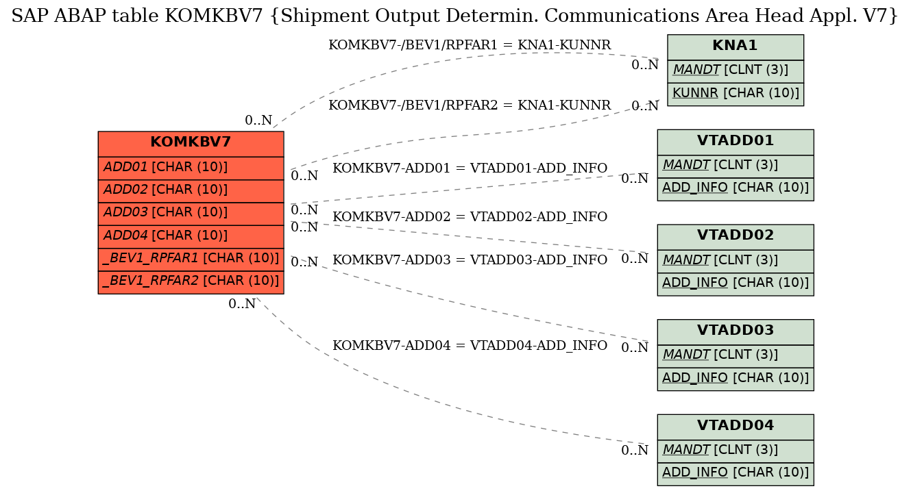 E-R Diagram for table KOMKBV7 (Shipment Output Determin. Communications Area Head Appl. V7)