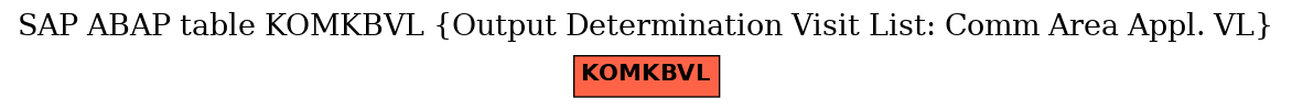 E-R Diagram for table KOMKBVL (Output Determination Visit List: Comm Area Appl. VL)