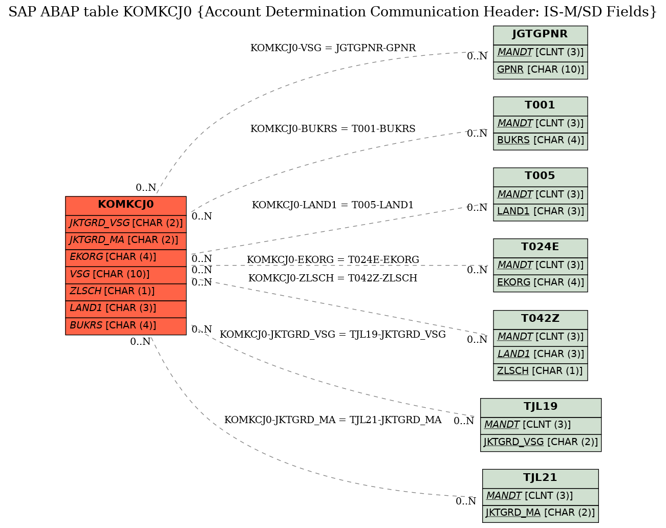 E-R Diagram for table KOMKCJ0 (Account Determination Communication Header: IS-M/SD Fields)