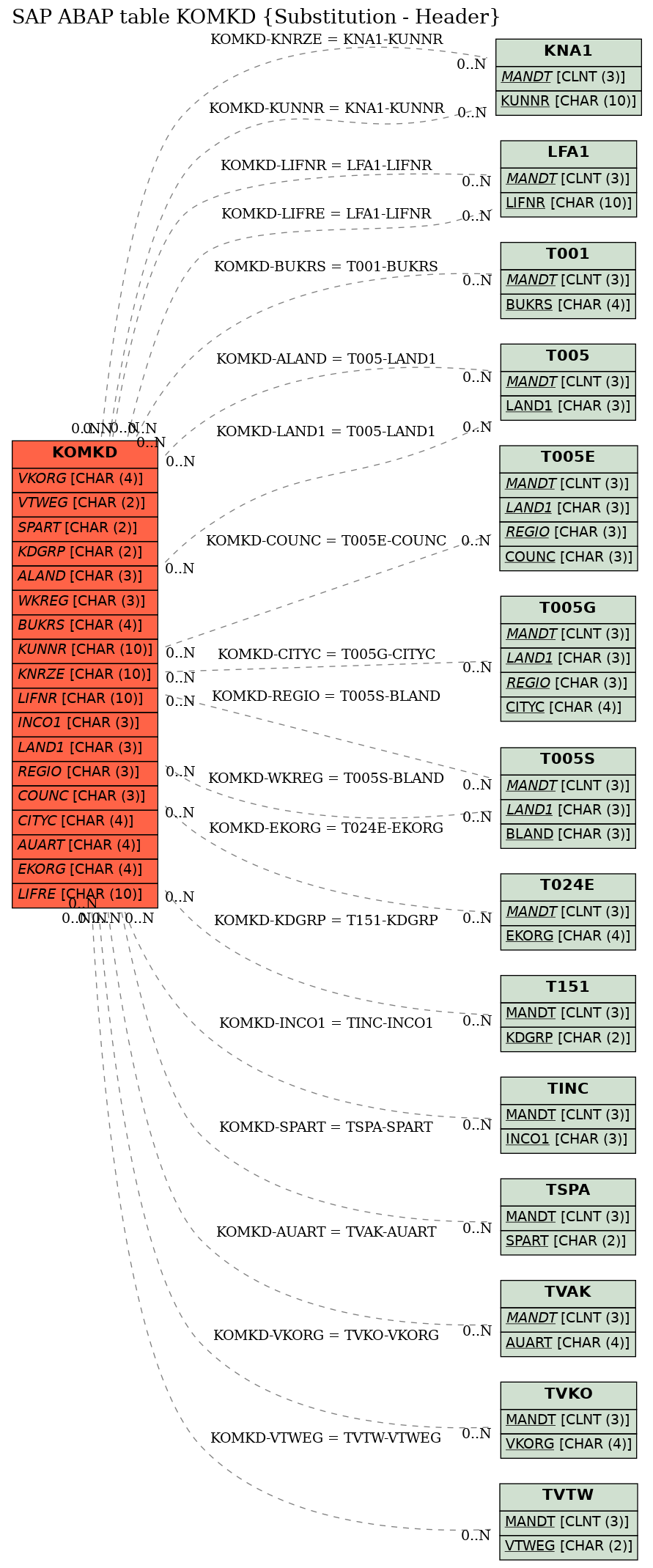 E-R Diagram for table KOMKD (Substitution - Header)