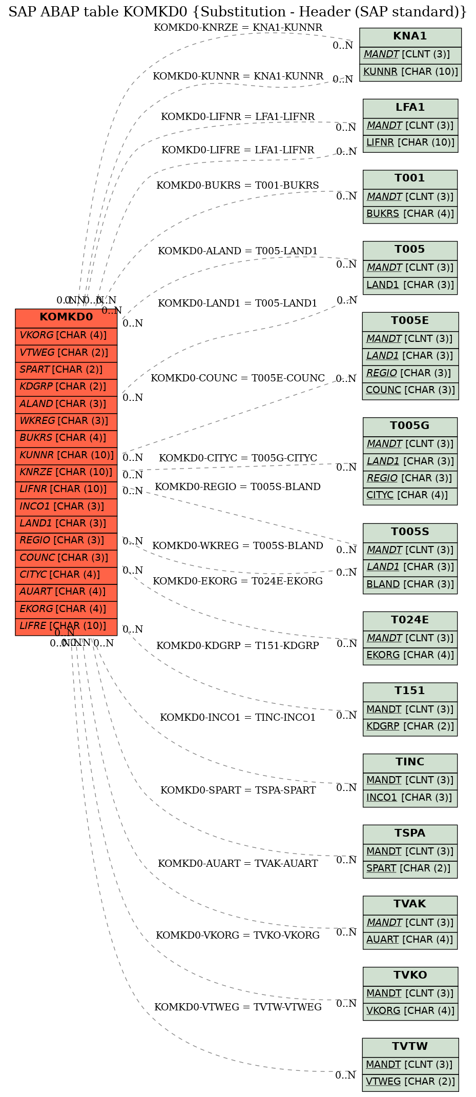 E-R Diagram for table KOMKD0 (Substitution - Header (SAP standard))