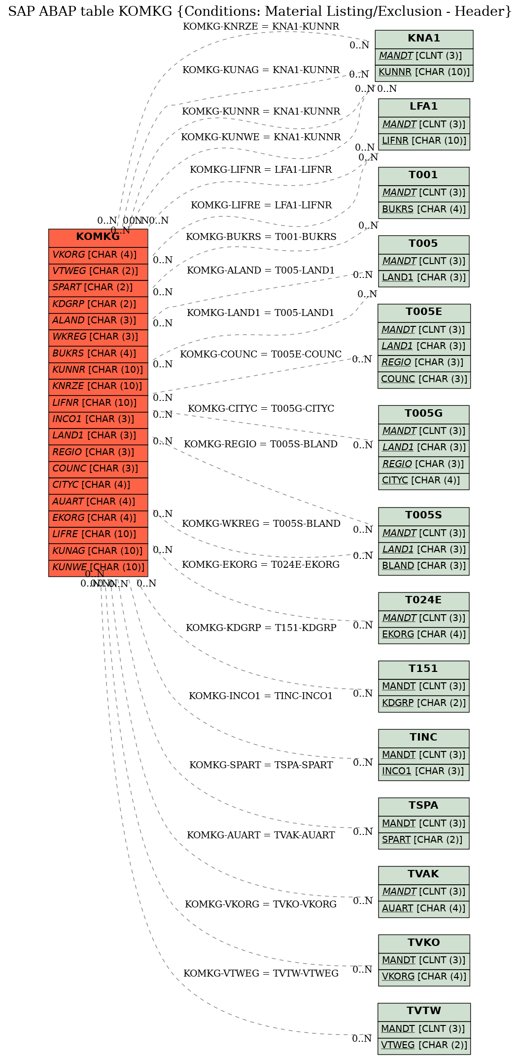 E-R Diagram for table KOMKG (Conditions: Material Listing/Exclusion - Header)