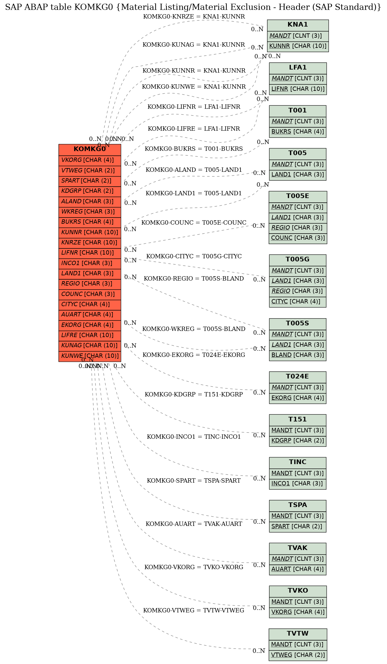 E-R Diagram for table KOMKG0 (Material Listing/Material Exclusion - Header (SAP Standard))