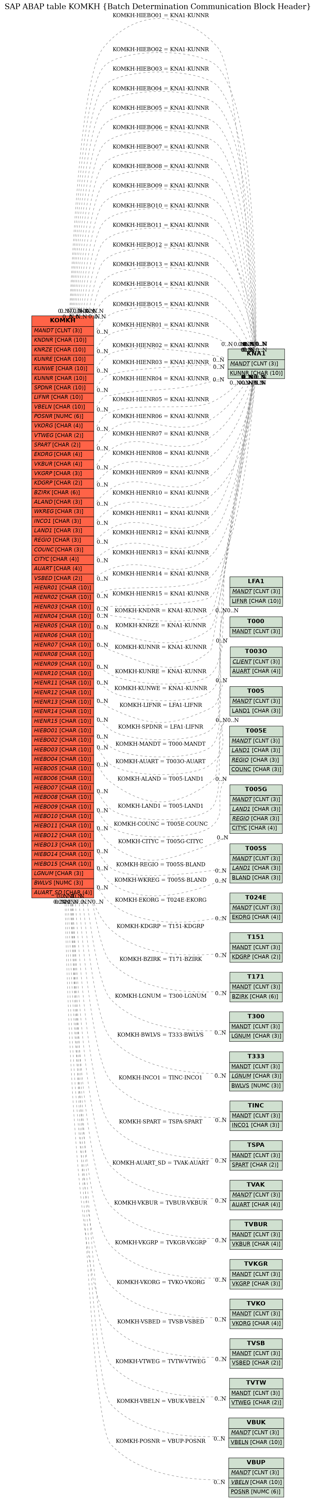 E-R Diagram for table KOMKH (Batch Determination Communication Block Header)