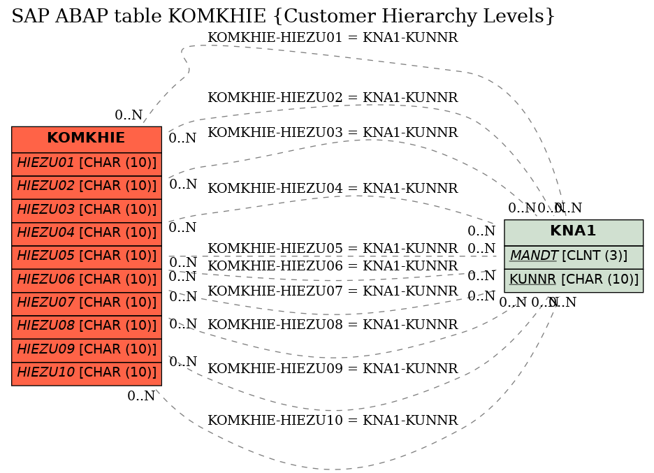 E-R Diagram for table KOMKHIE (Customer Hierarchy Levels)