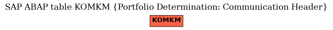 E-R Diagram for table KOMKM (Portfolio Determination: Communication Header)