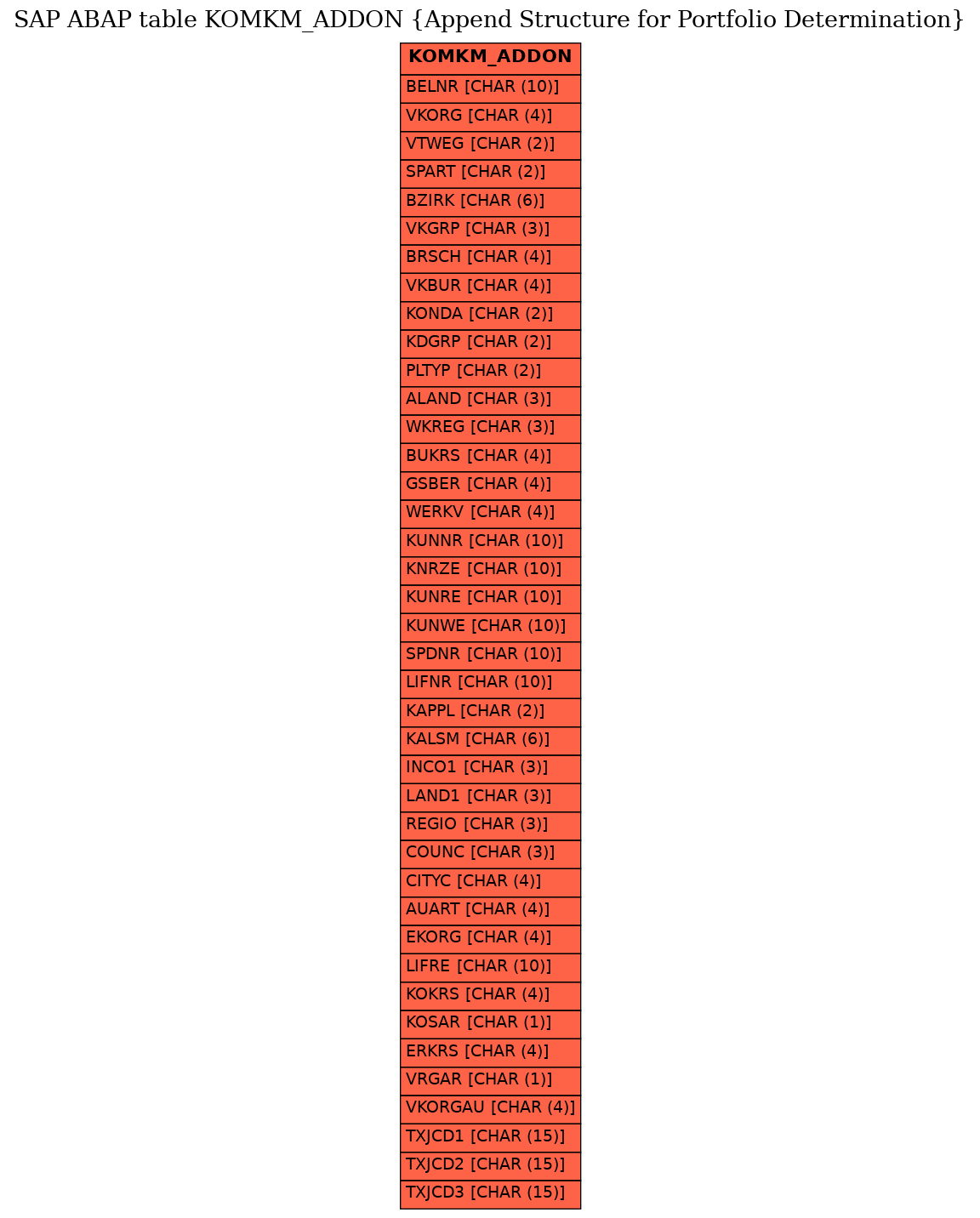 E-R Diagram for table KOMKM_ADDON (Append Structure for Portfolio Determination)