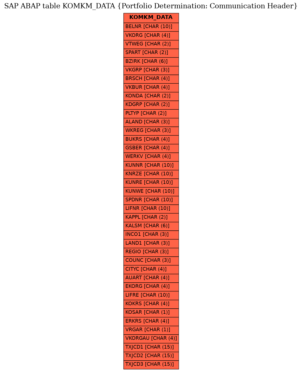 E-R Diagram for table KOMKM_DATA (Portfolio Determination: Communication Header)