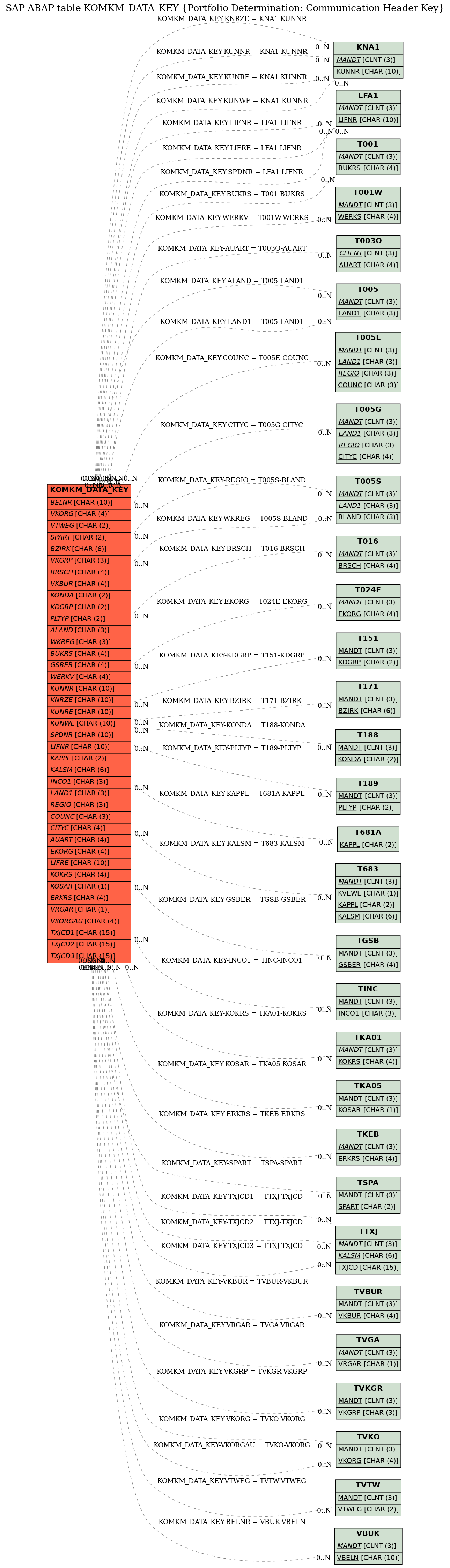 E-R Diagram for table KOMKM_DATA_KEY (Portfolio Determination: Communication Header Key)