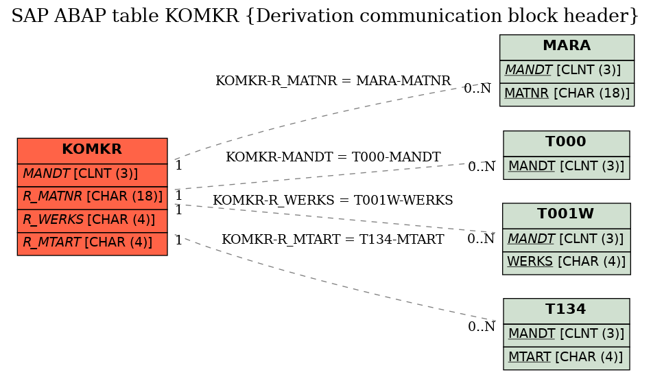 E-R Diagram for table KOMKR (Derivation communication block header)