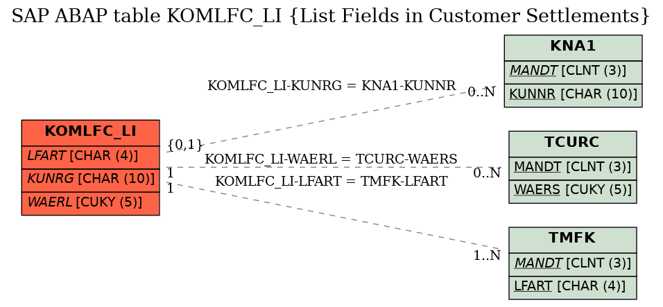 E-R Diagram for table KOMLFC_LI (List Fields in Customer Settlements)