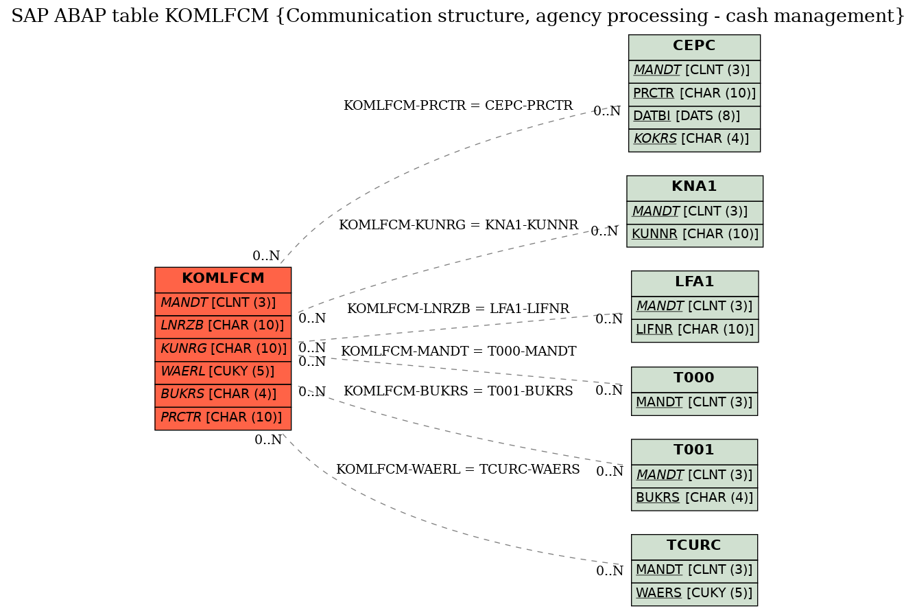 E-R Diagram for table KOMLFCM (Communication structure, agency processing - cash management)