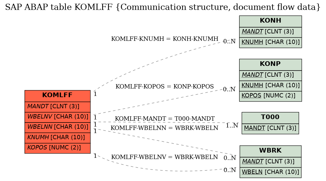 E-R Diagram for table KOMLFF (Communication structure, document flow data)