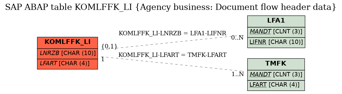E-R Diagram for table KOMLFFK_LI (Agency business: Document flow header data)