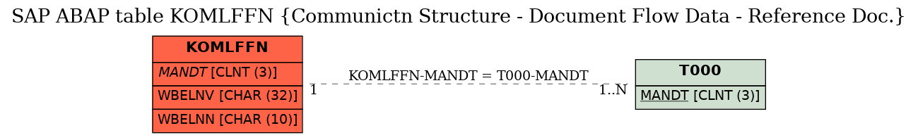 E-R Diagram for table KOMLFFN (Communictn Structure - Document Flow Data - Reference Doc.)