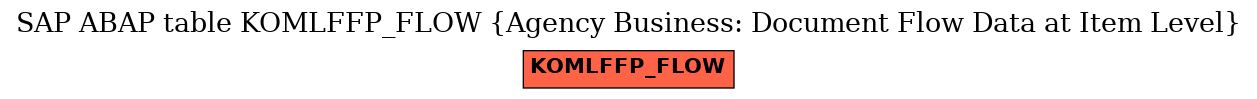 E-R Diagram for table KOMLFFP_FLOW (Agency Business: Document Flow Data at Item Level)