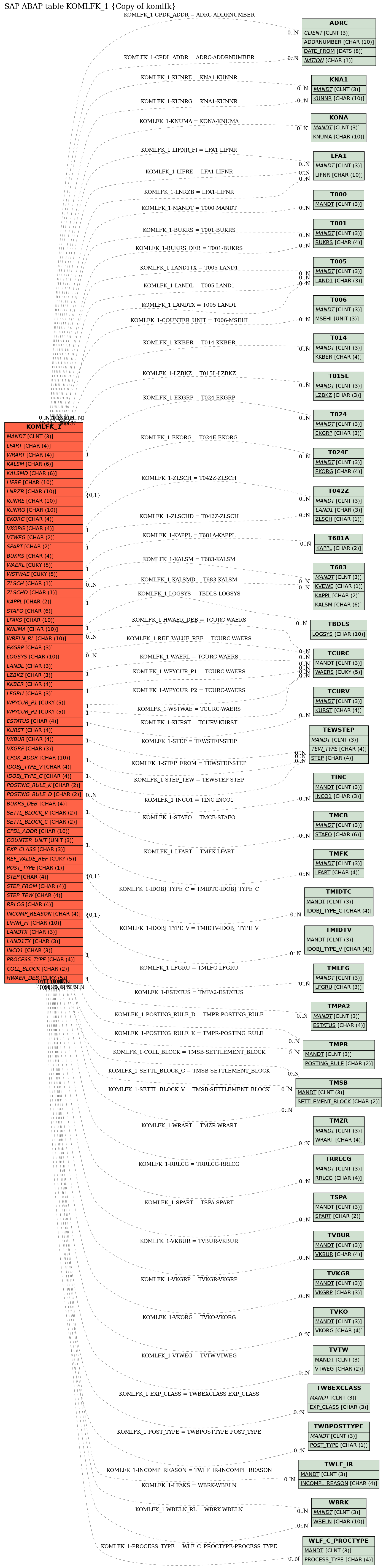 E-R Diagram for table KOMLFK_1 (Copy of komlfk)