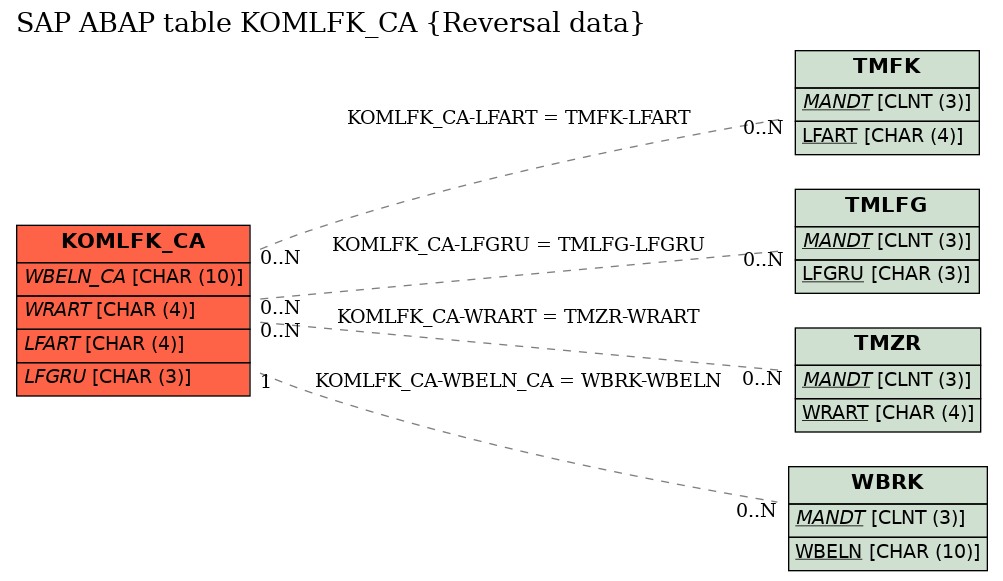 E-R Diagram for table KOMLFK_CA (Reversal data)