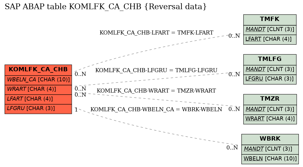 E-R Diagram for table KOMLFK_CA_CHB (Reversal data)