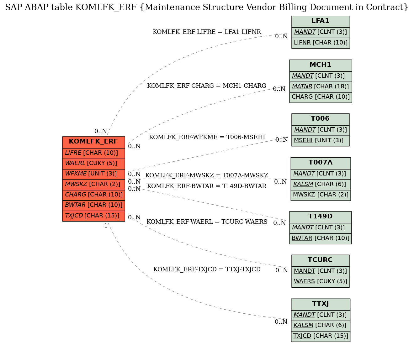 E-R Diagram for table KOMLFK_ERF (Maintenance Structure Vendor Billing Document in Contract)