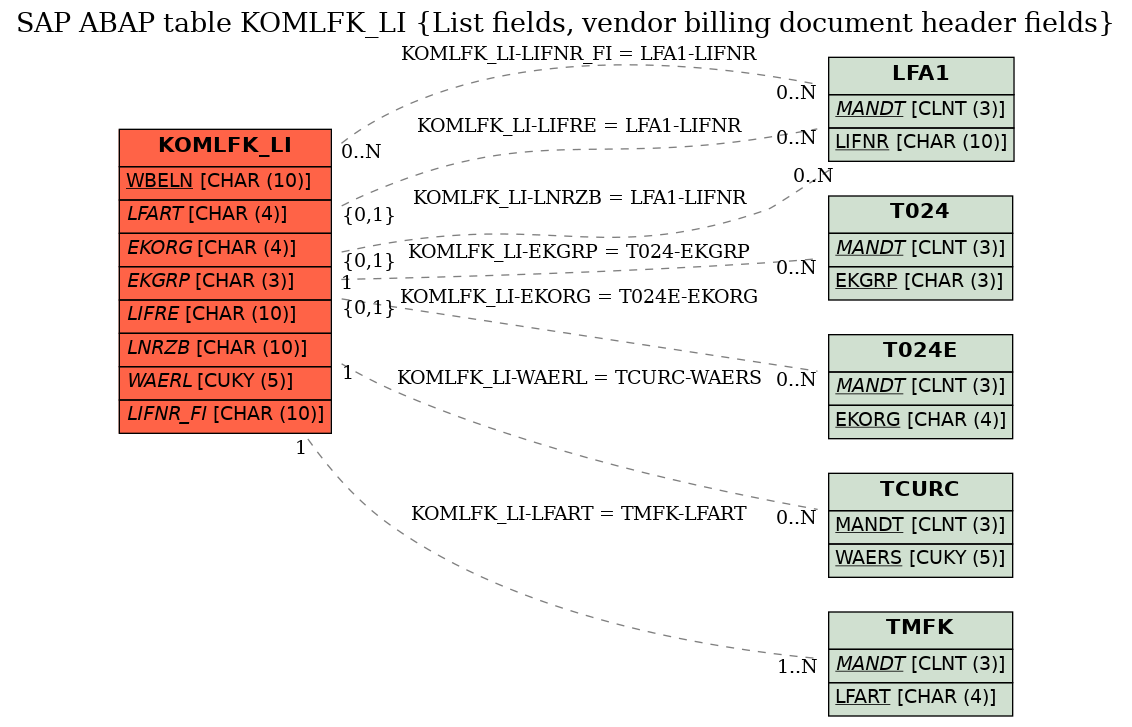 E-R Diagram for table KOMLFK_LI (List fields, vendor billing document header fields)