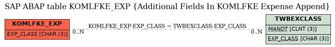 E-R Diagram for table KOMLFKE_EXP (Additional Fields In KOMLFKE Expense Append)