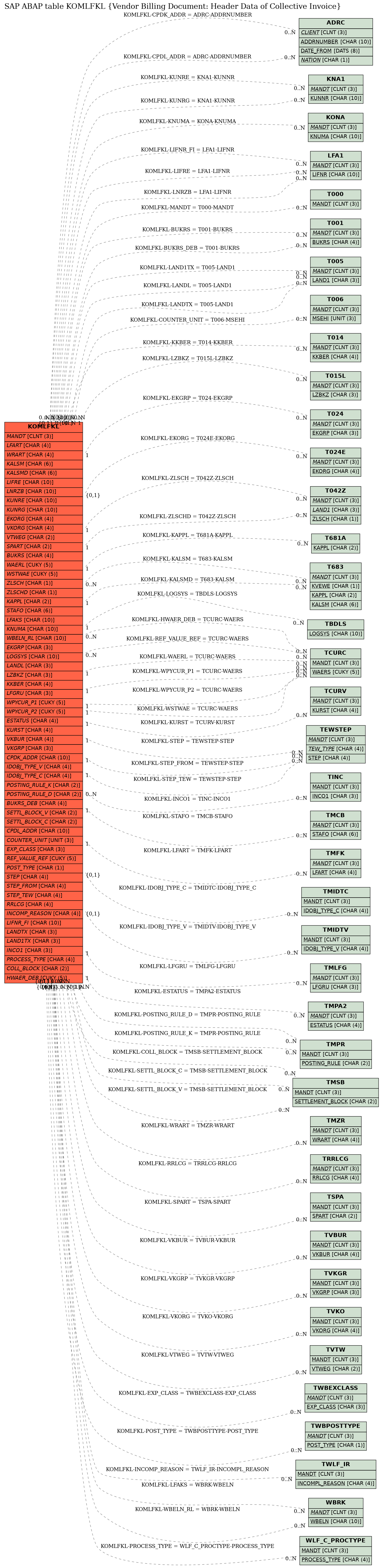 E-R Diagram for table KOMLFKL (Vendor Billing Document: Header Data of Collective Invoice)