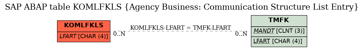 E-R Diagram for table KOMLFKLS (Agency Business: Communication Structure List Entry)