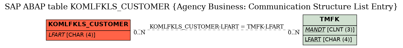 E-R Diagram for table KOMLFKLS_CUSTOMER (Agency Business: Communication Structure List Entry)