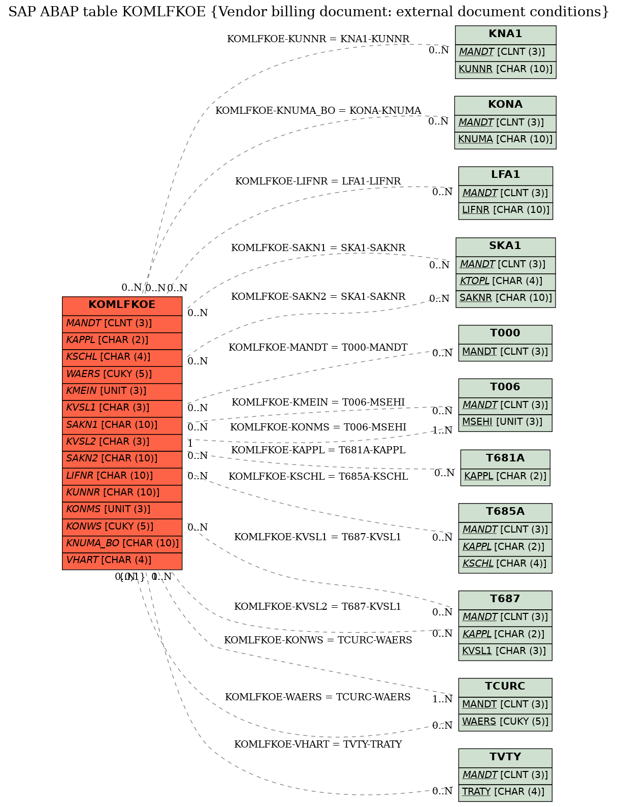 E-R Diagram for table KOMLFKOE (Vendor billing document: external document conditions)