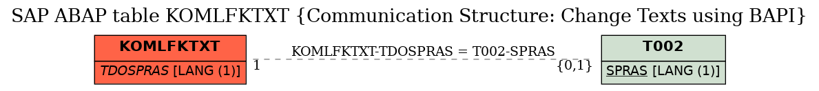 E-R Diagram for table KOMLFKTXT (Communication Structure: Change Texts using BAPI)