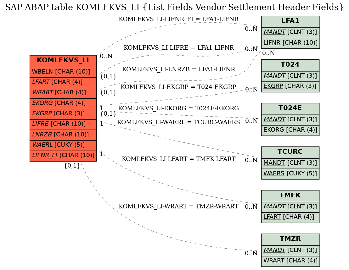 E-R Diagram for table KOMLFKVS_LI (List Fields Vendor Settlement Header Fields)